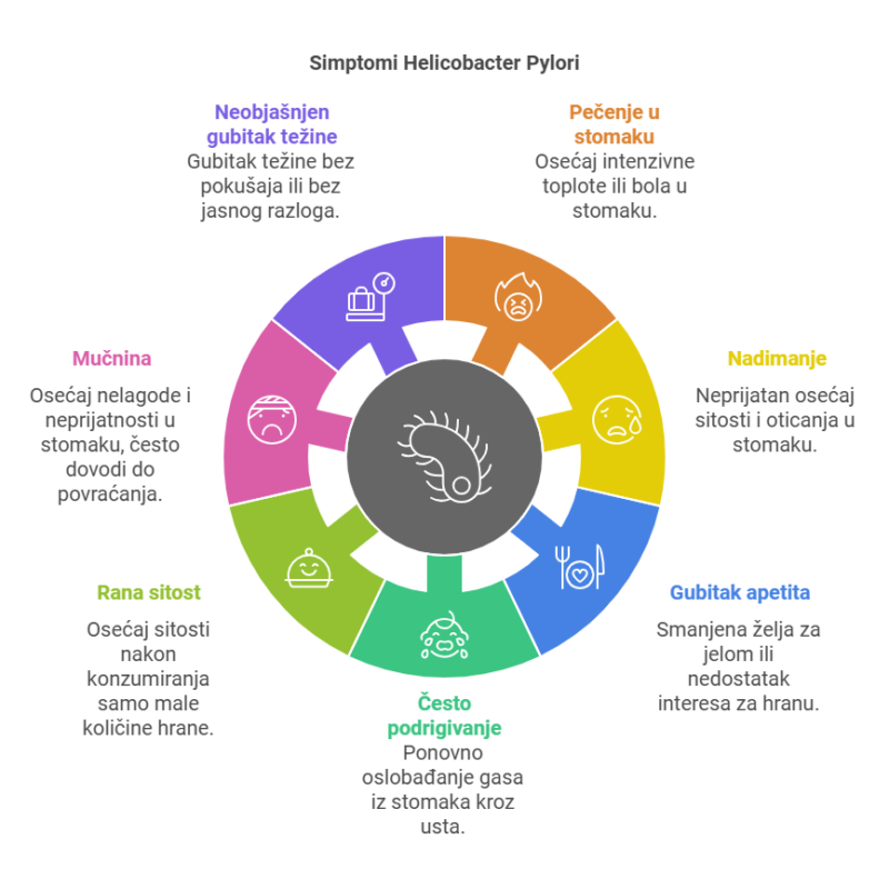 Simptomi Helicobacter Pylori