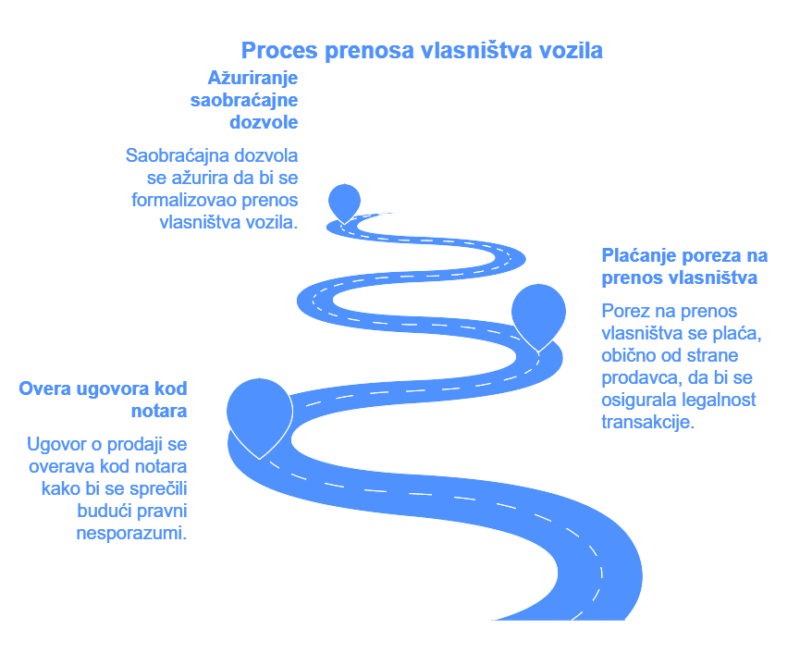 proces prenosa vlasnistva