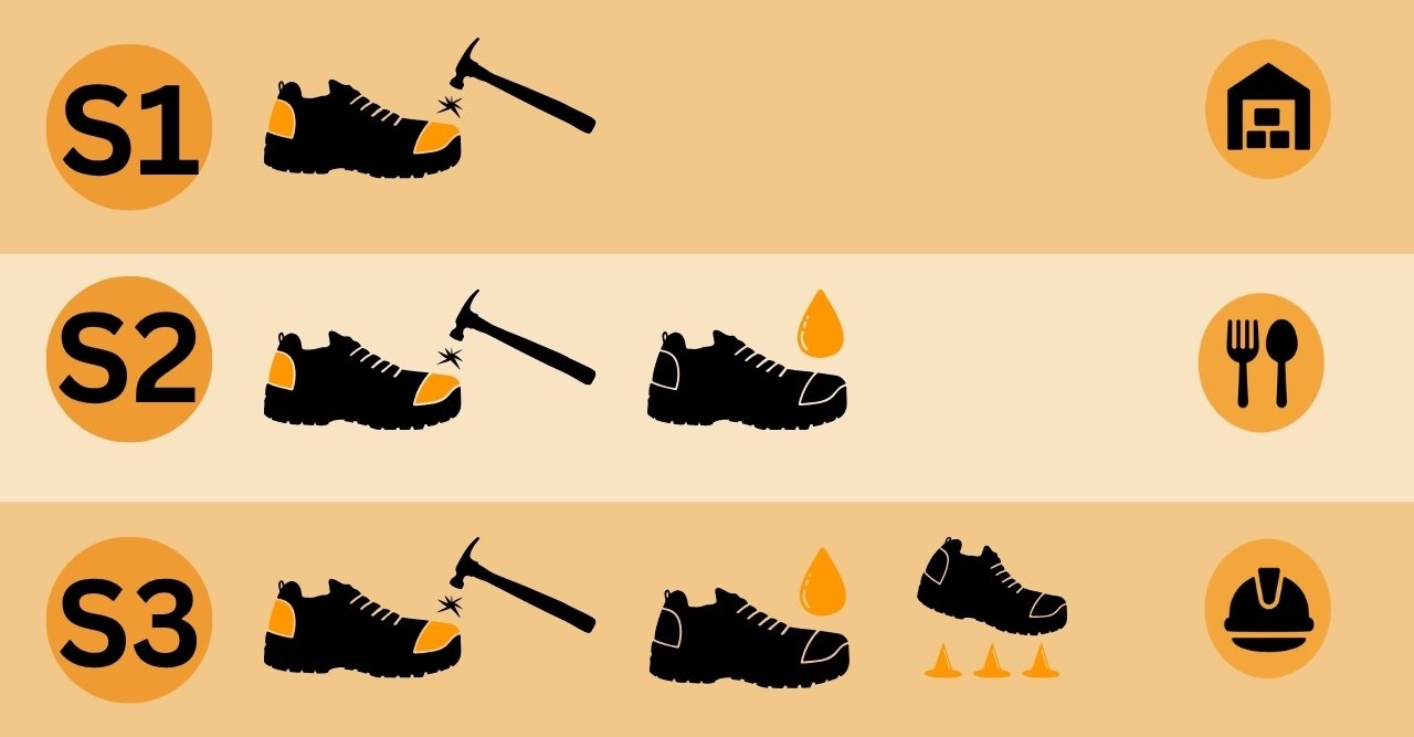 Grafički prikaz triju kategorija zaštitnih cipela, S1, S2 i S3, sa ilustracijama koje predstavljaju antistatik zaštitu, otpornost na vodu i neprobojni đon za teške uslove.