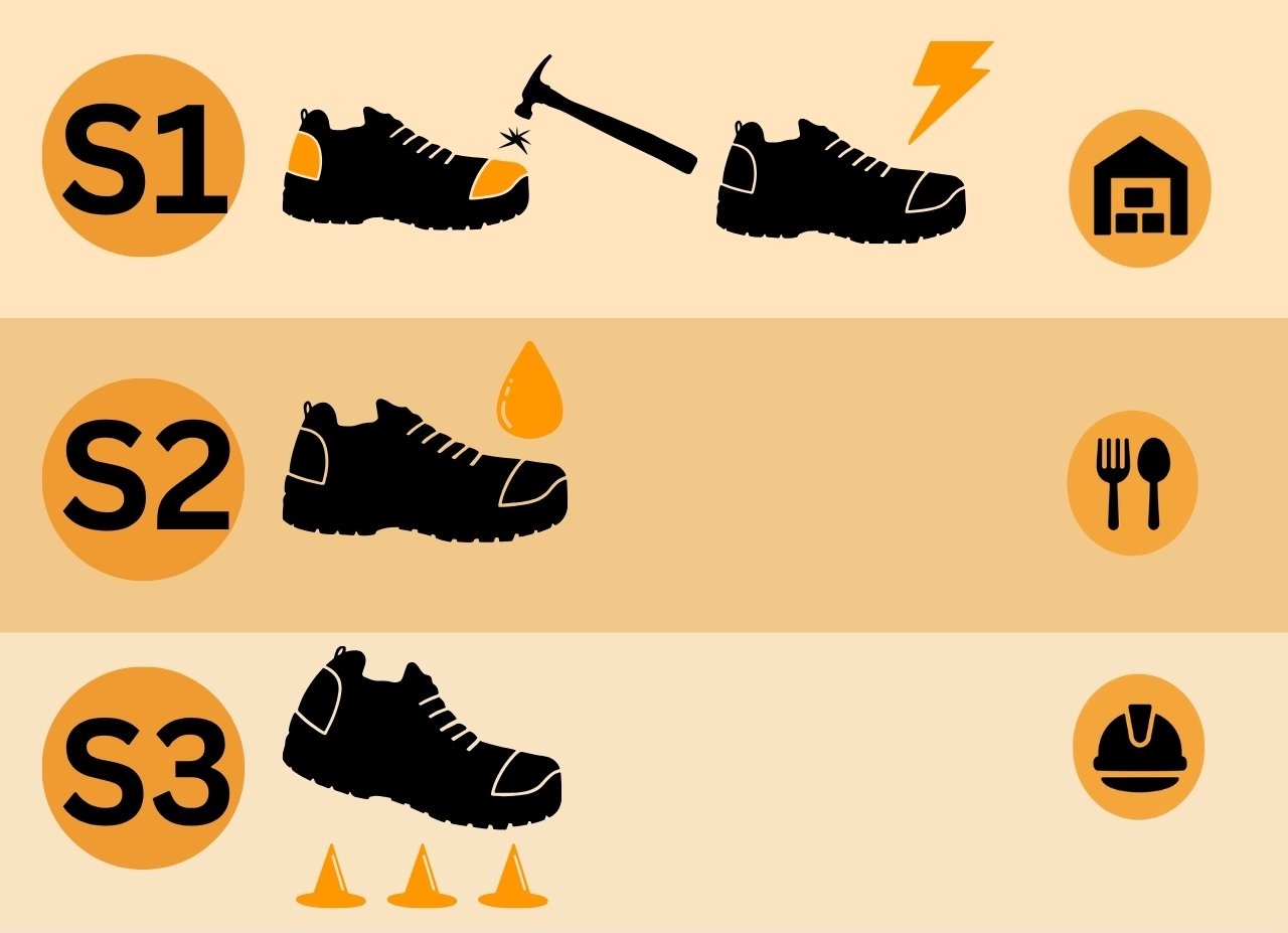 Infografik koji prikazuje tri nivoa zaštite radnih cipela, S1, S2 i S3, sa ikonama koje označavaju tipove zaštite i odgovarajuće oblasti primene kao što su magacin, prehrambena industrija i građevina
