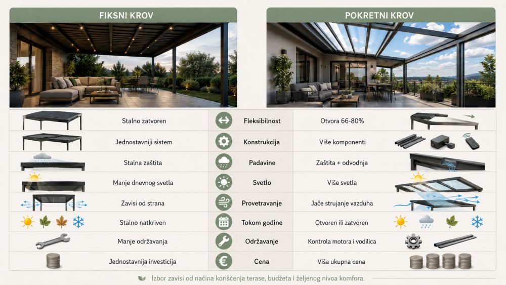 Infografik koji upoređuje fiksni i pokretni krov za terasu kroz fotografije i vizuelne prikaze fleksibilnosti, konstrukcije, zaštite od padavina, svetla, provetravanja, održavanja i cene