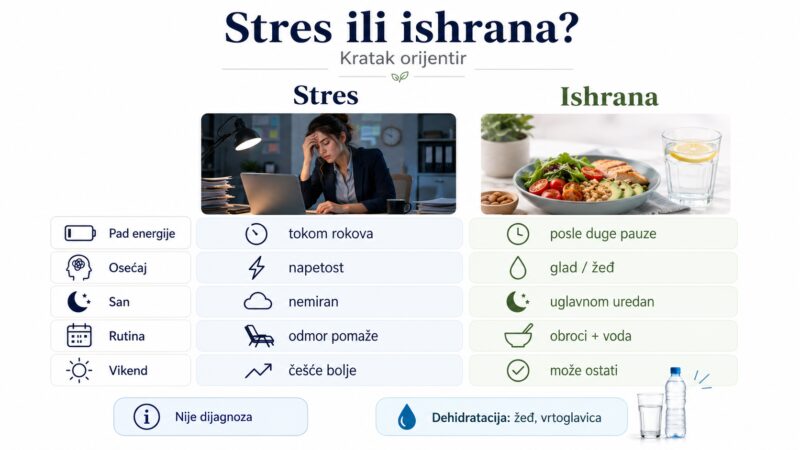 Infografik koji upoređuje znake umora povezanog sa stresom i ishranom, sa dve kolone „Stres” i „Ishrana”, fotografijom umorne žene za stres i zdravog obroka sa čašom vode za ishranu, uz kratke stavke o padu energije, osećaju, snu, rutini, vikendu i napomenu o dehidrataciji.